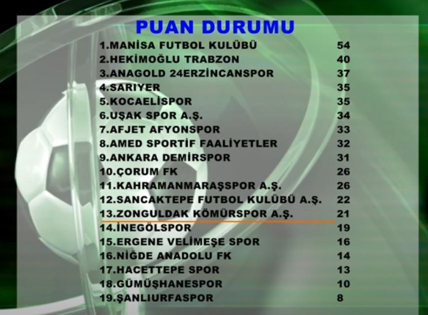 ZONGULDAKSPOR 21 PUANLA 13 SIRADA YER ALDI