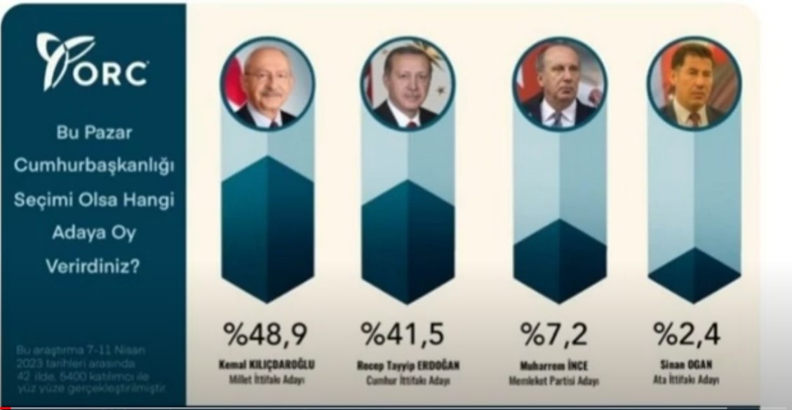 ORC ANKET SONUÇLARINI AÇIKLADI